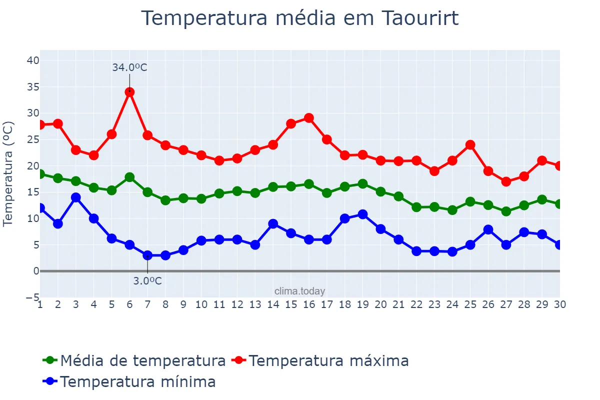 Temperatura em novembro em Taourirt, Oriental, MA