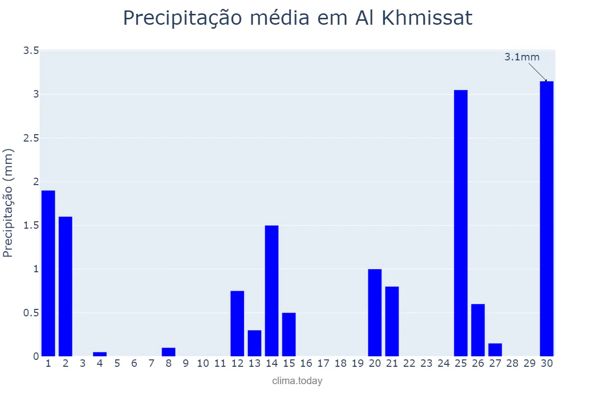 Precipitação em abril em Al Khmissat, Rabat-Salé-Kénitra, MA