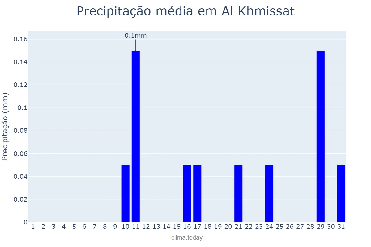 Precipitação em agosto em Al Khmissat, Rabat-Salé-Kénitra, MA