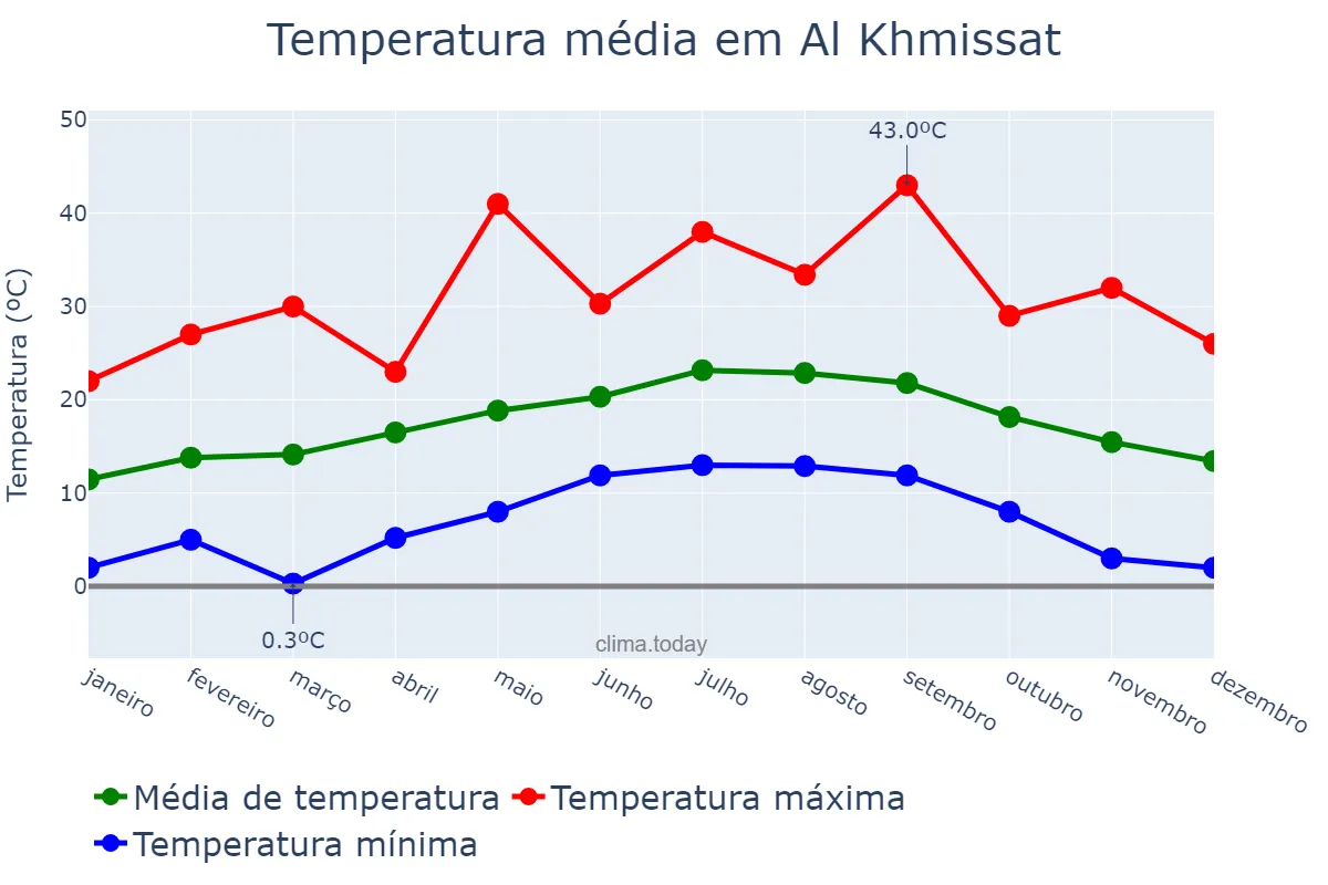 Temperatura anual em Al Khmissat, Rabat-Salé-Kénitra, MA