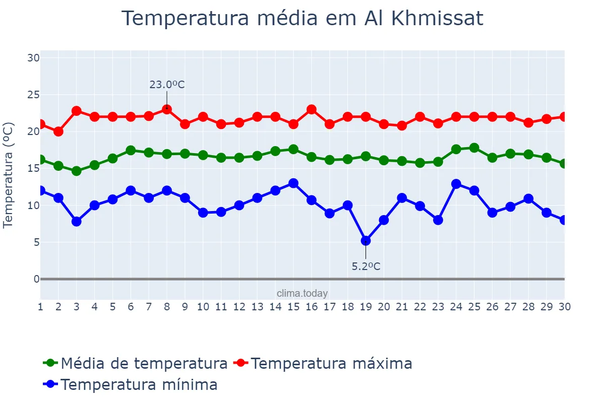 Temperatura em abril em Al Khmissat, Rabat-Salé-Kénitra, MA