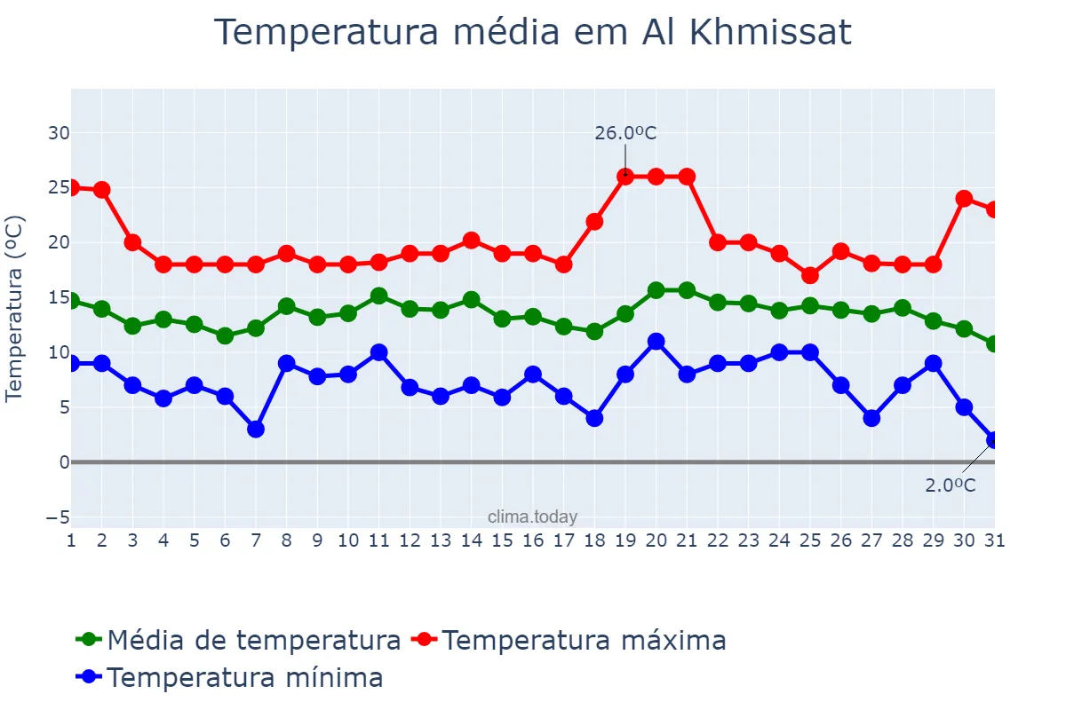 Temperatura em dezembro em Al Khmissat, Rabat-Salé-Kénitra, MA