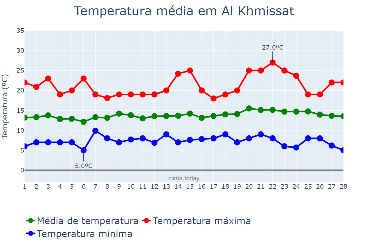 Temperatura em fevereiro em Al Khmissat, Rabat-Salé-Kénitra, MA