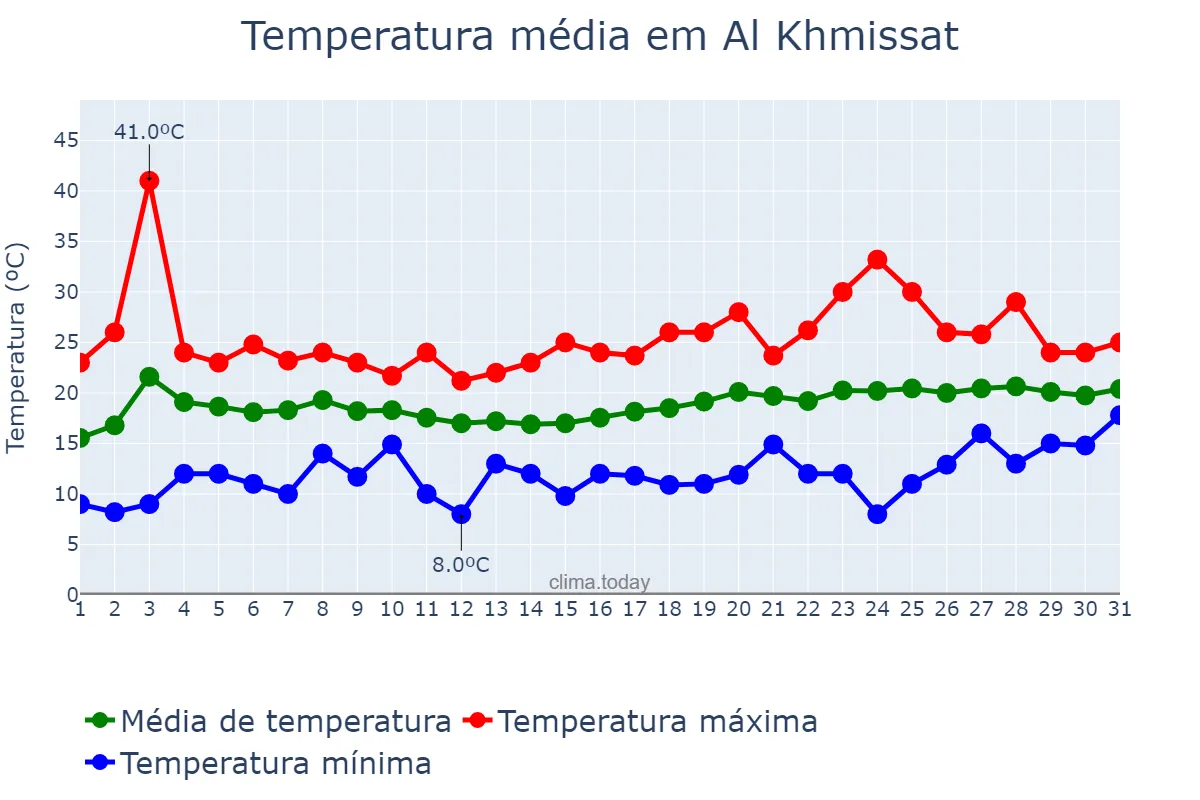 Temperatura em maio em Al Khmissat, Rabat-Salé-Kénitra, MA