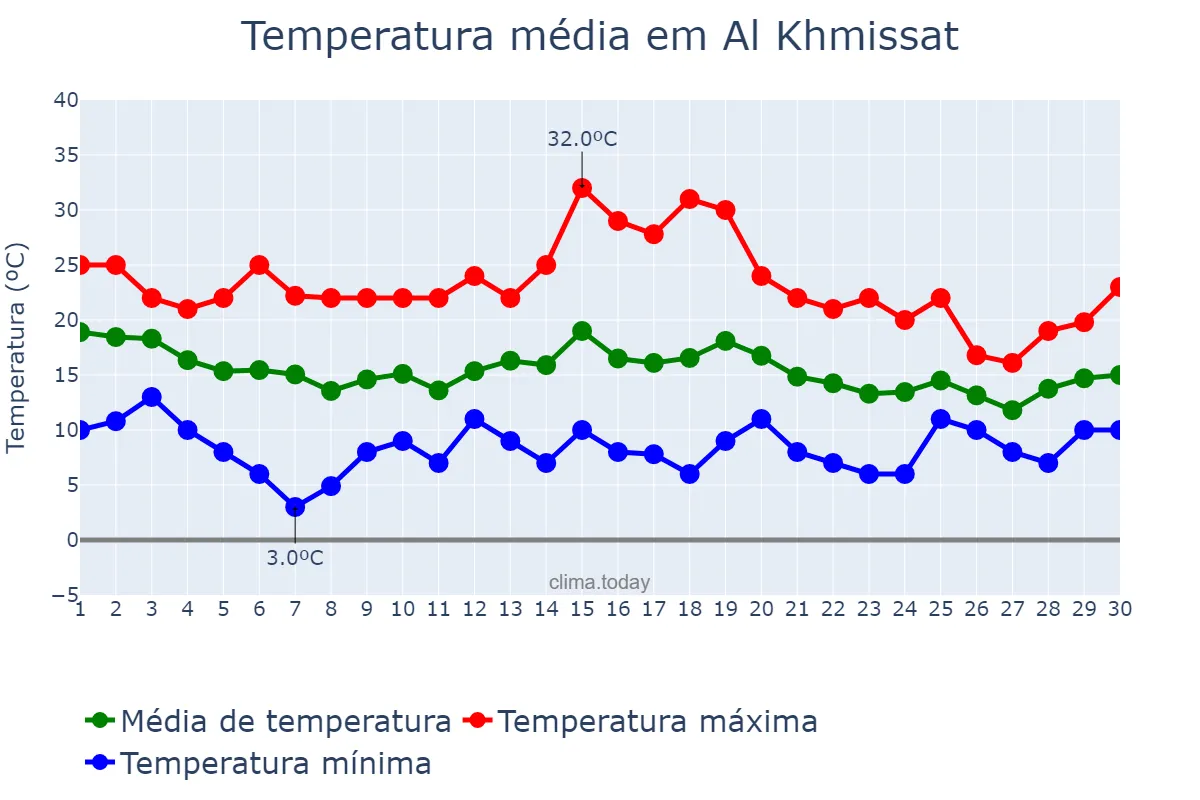 Temperatura em novembro em Al Khmissat, Rabat-Salé-Kénitra, MA