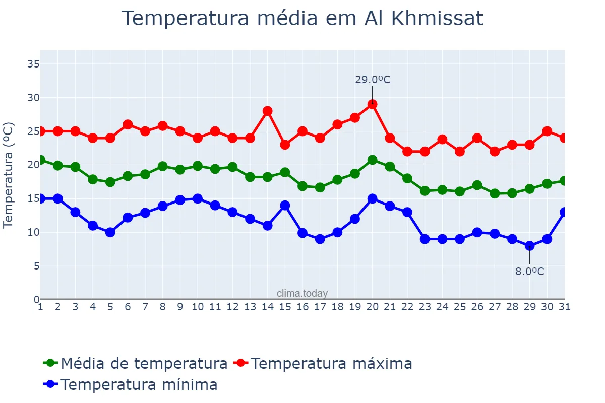 Temperatura em outubro em Al Khmissat, Rabat-Salé-Kénitra, MA