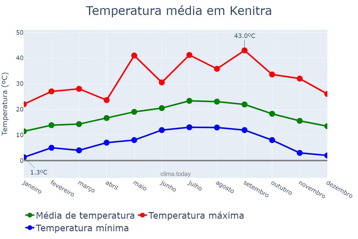 Temperatura anual em Kenitra, Rabat-Salé-Kénitra, MA