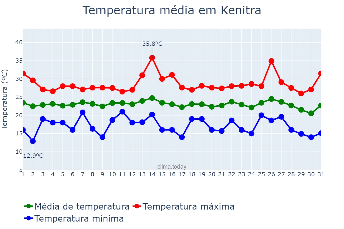 Temperatura em agosto em Kenitra, Rabat-Salé-Kénitra, MA