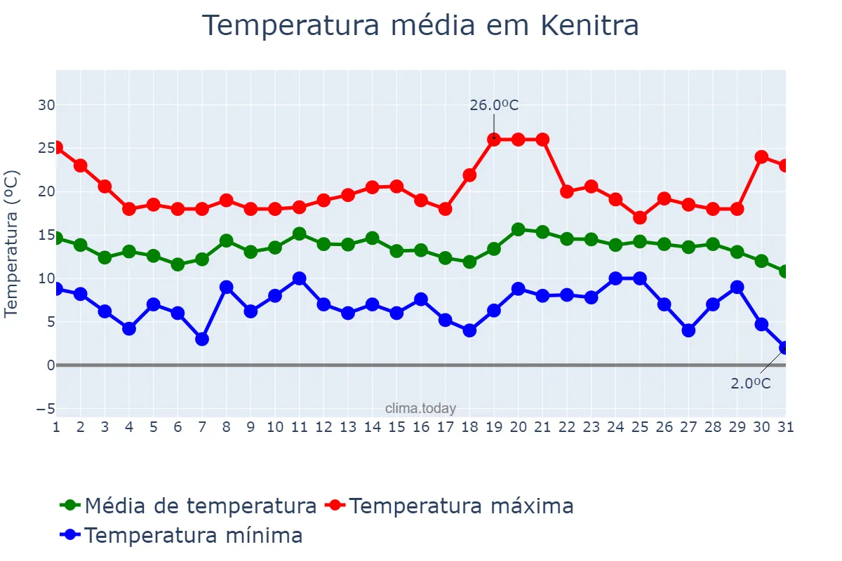 Temperatura em dezembro em Kenitra, Rabat-Salé-Kénitra, MA