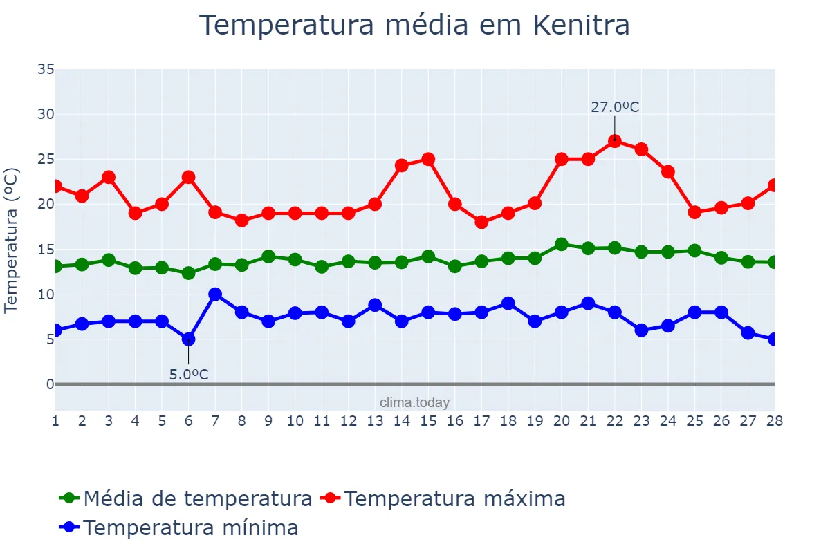 Temperatura em fevereiro em Kenitra, Rabat-Salé-Kénitra, MA