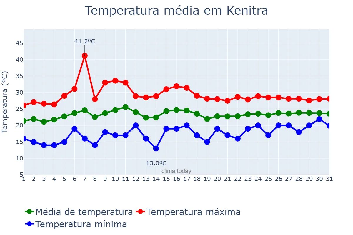 Temperatura em julho em Kenitra, Rabat-Salé-Kénitra, MA