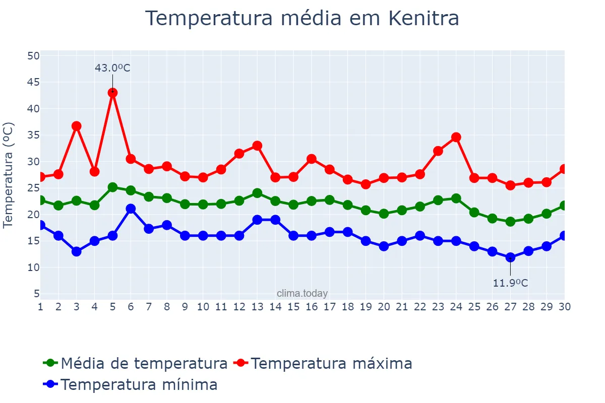 Temperatura em setembro em Kenitra, Rabat-Salé-Kénitra, MA
