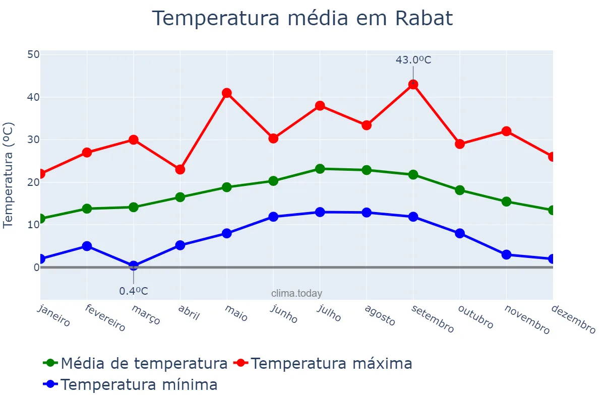 Temperatura anual em Rabat, Rabat-Salé-Kénitra, MA