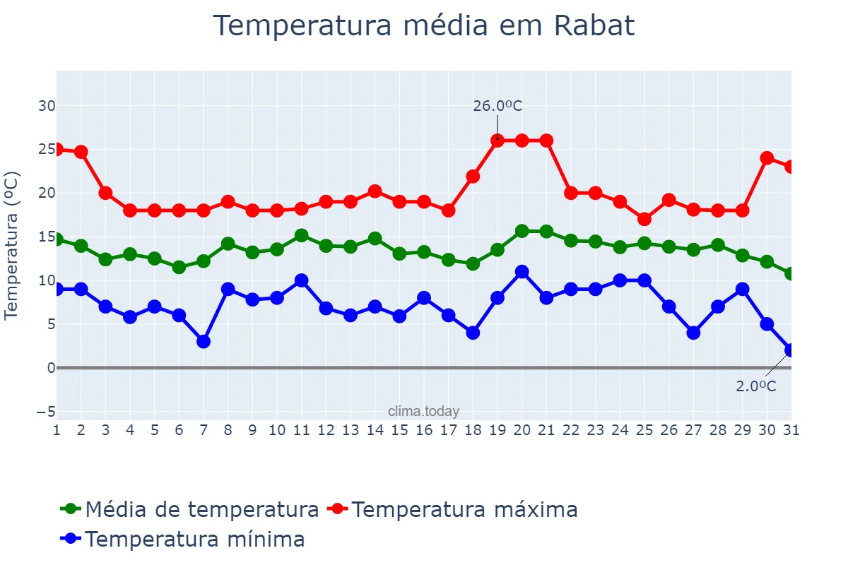 Temperatura em dezembro em Rabat, Rabat-Salé-Kénitra, MA