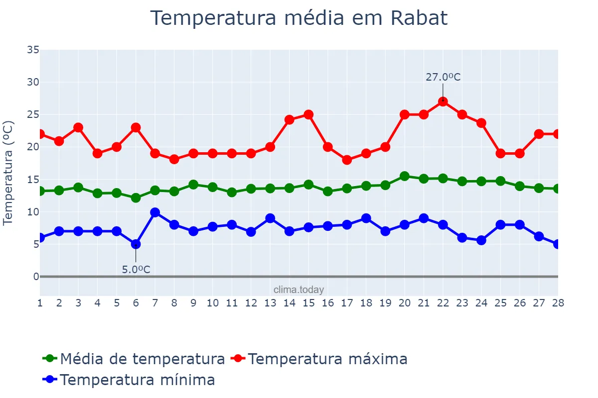 Temperatura em fevereiro em Rabat, Rabat-Salé-Kénitra, MA