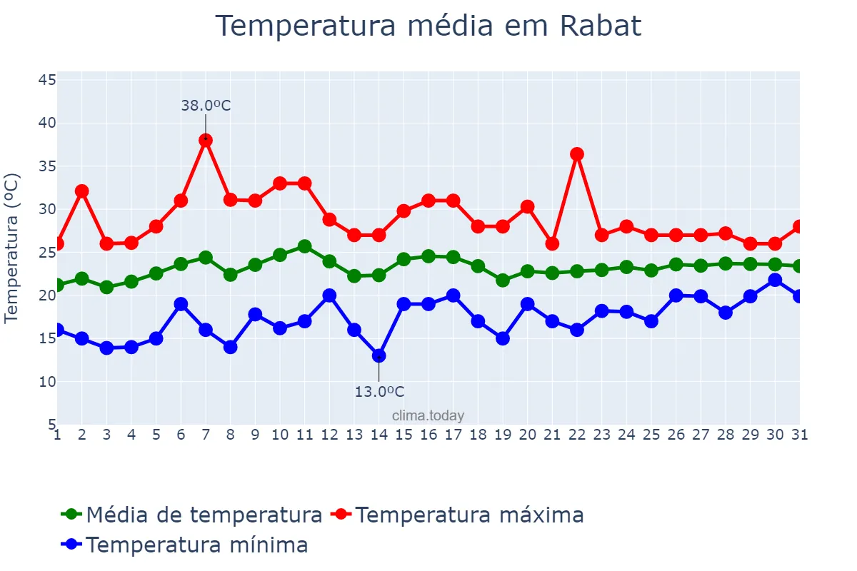 Temperatura em julho em Rabat, Rabat-Salé-Kénitra, MA