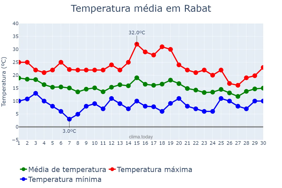 Temperatura em novembro em Rabat, Rabat-Salé-Kénitra, MA