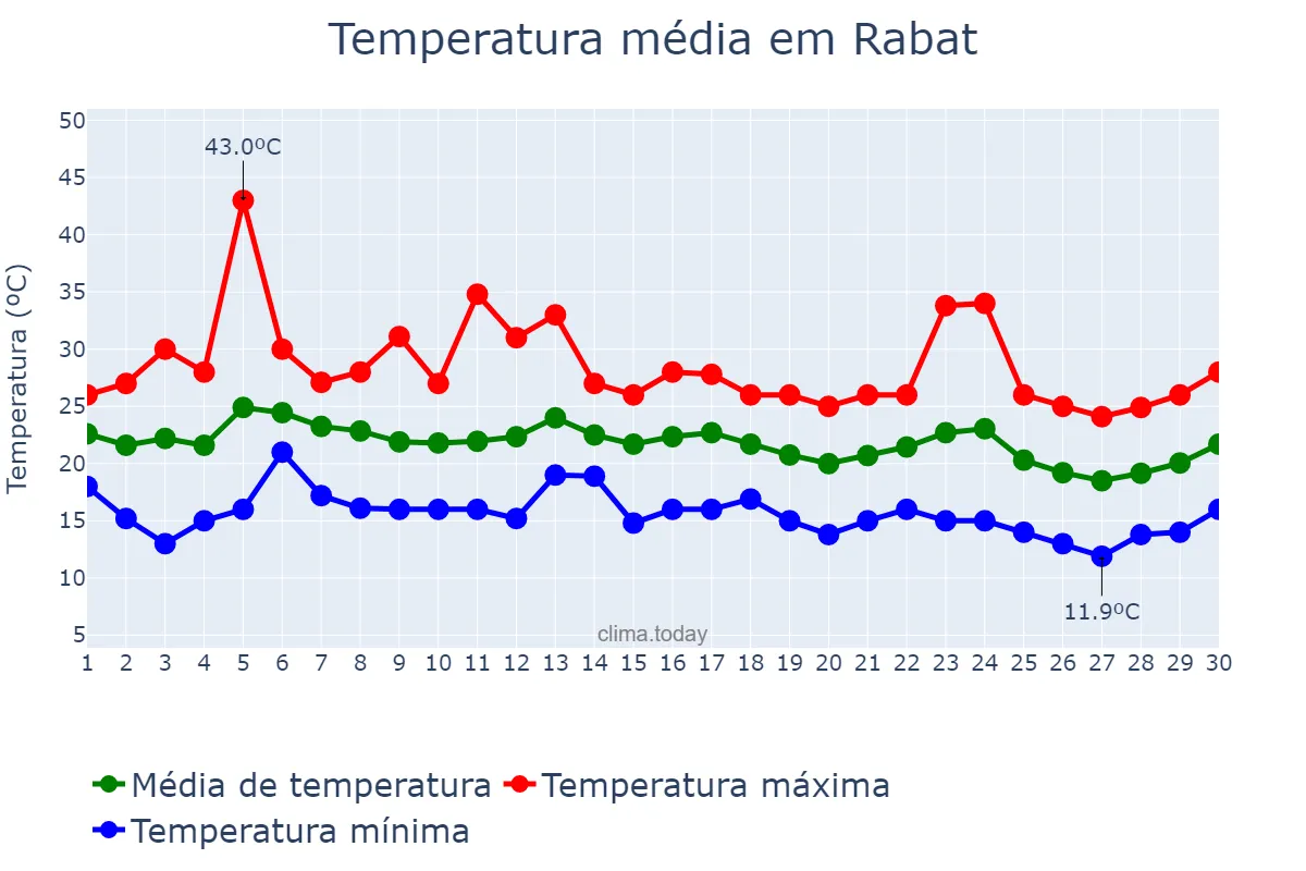 Temperatura em setembro em Rabat, Rabat-Salé-Kénitra, MA