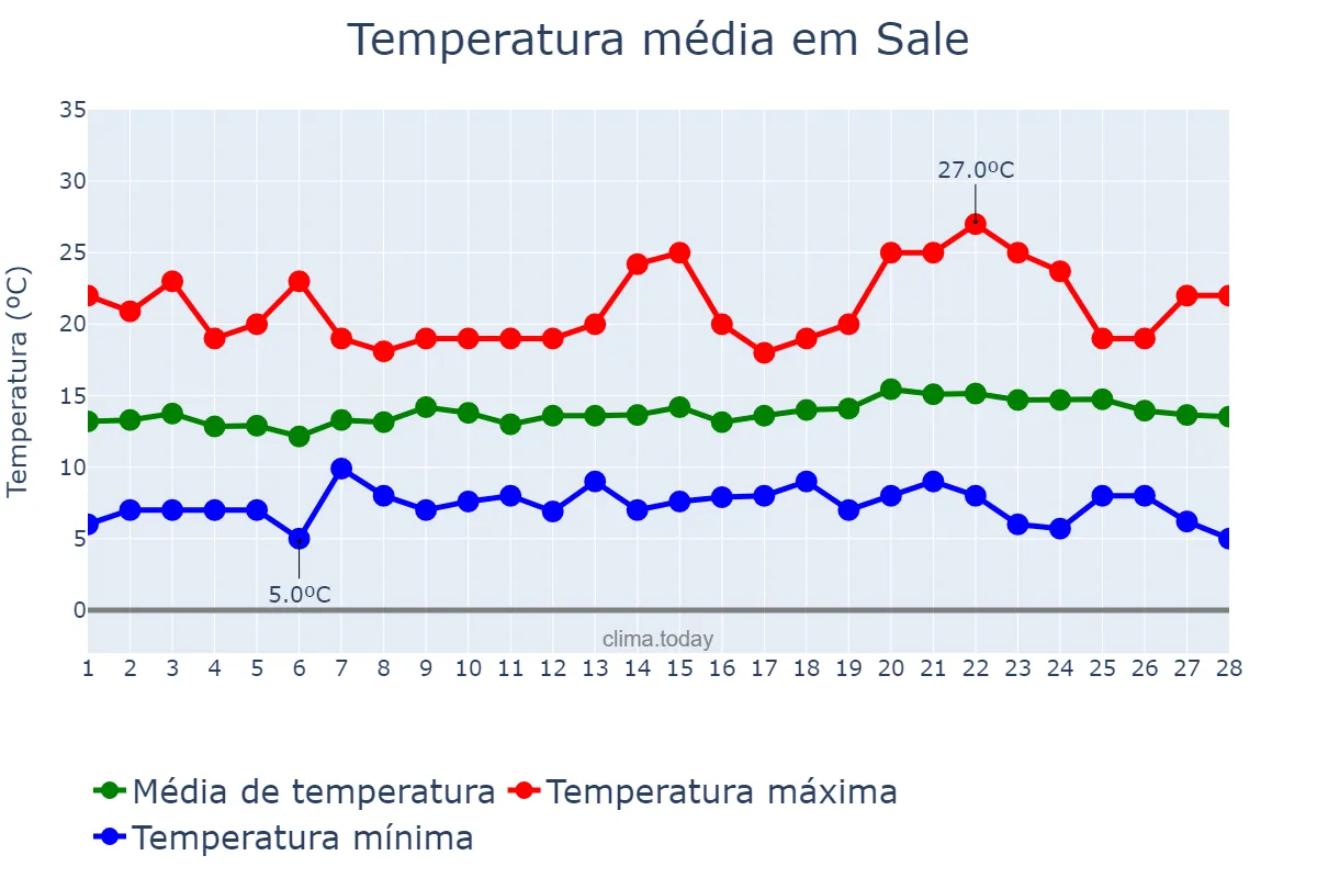 Temperatura em fevereiro em Sale, Rabat-Salé-Kénitra, MA