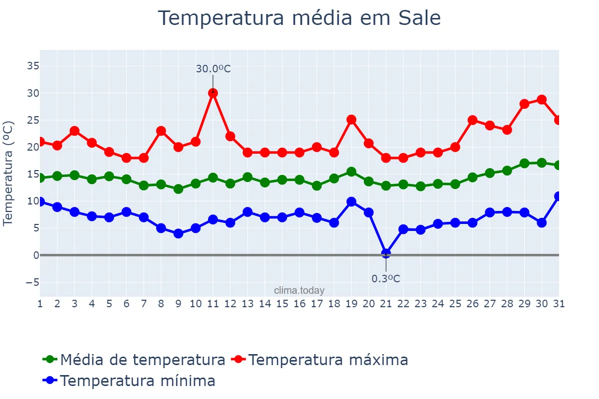 Temperatura em marco em Sale, Rabat-Salé-Kénitra, MA
