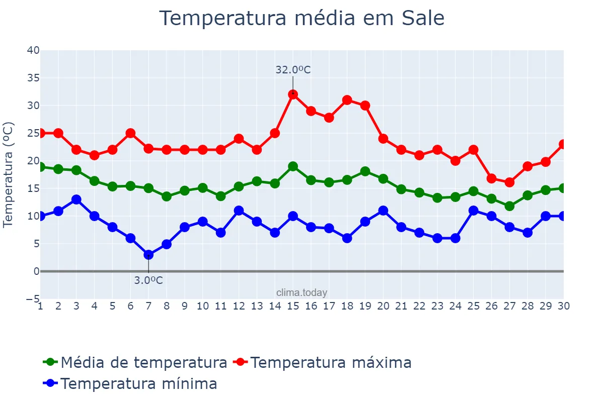 Temperatura em novembro em Sale, Rabat-Salé-Kénitra, MA