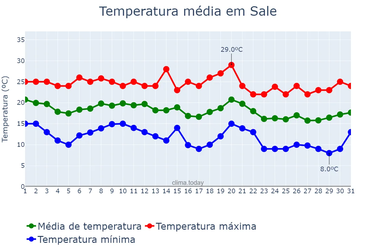 Temperatura em outubro em Sale, Rabat-Salé-Kénitra, MA
