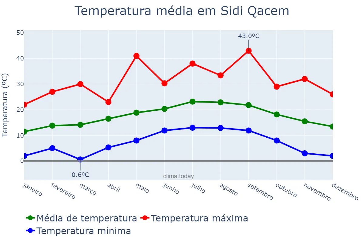Temperatura anual em Sidi Qacem, Rabat-Salé-Kénitra, MA
