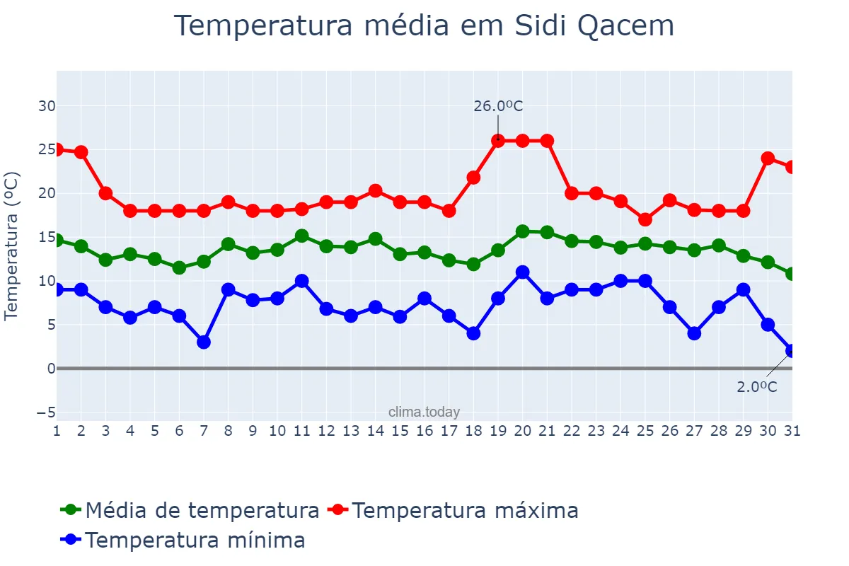 Temperatura em dezembro em Sidi Qacem, Rabat-Salé-Kénitra, MA