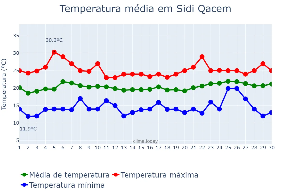 Temperatura em junho em Sidi Qacem, Rabat-Salé-Kénitra, MA