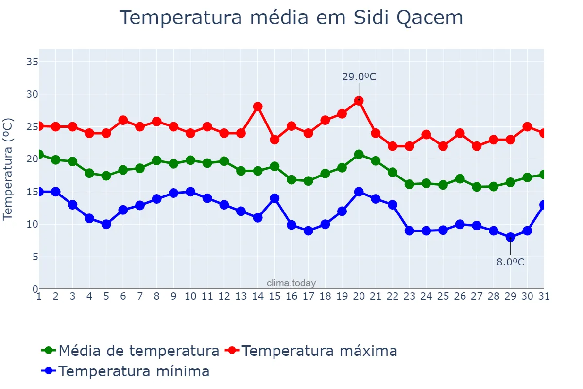 Temperatura em outubro em Sidi Qacem, Rabat-Salé-Kénitra, MA