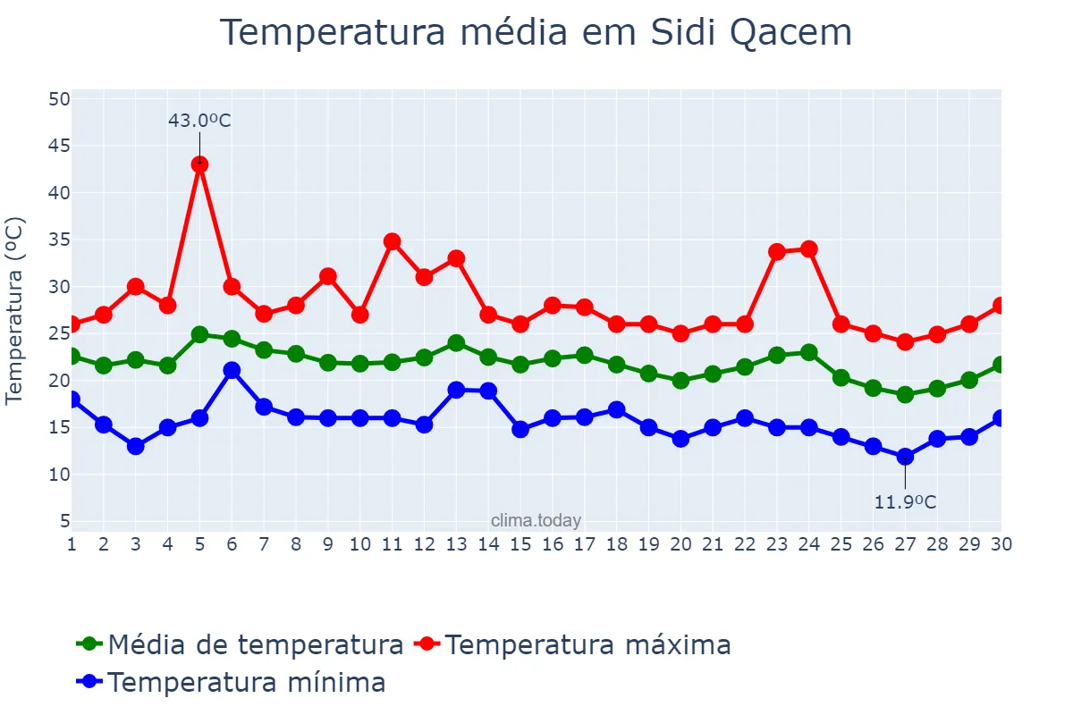Temperatura em setembro em Sidi Qacem, Rabat-Salé-Kénitra, MA