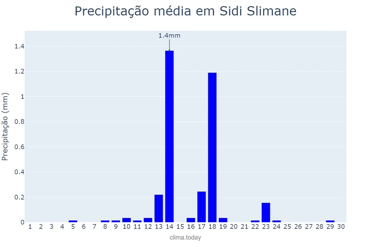 Precipitação em setembro em Sidi Slimane, Rabat-Salé-Kénitra, MA