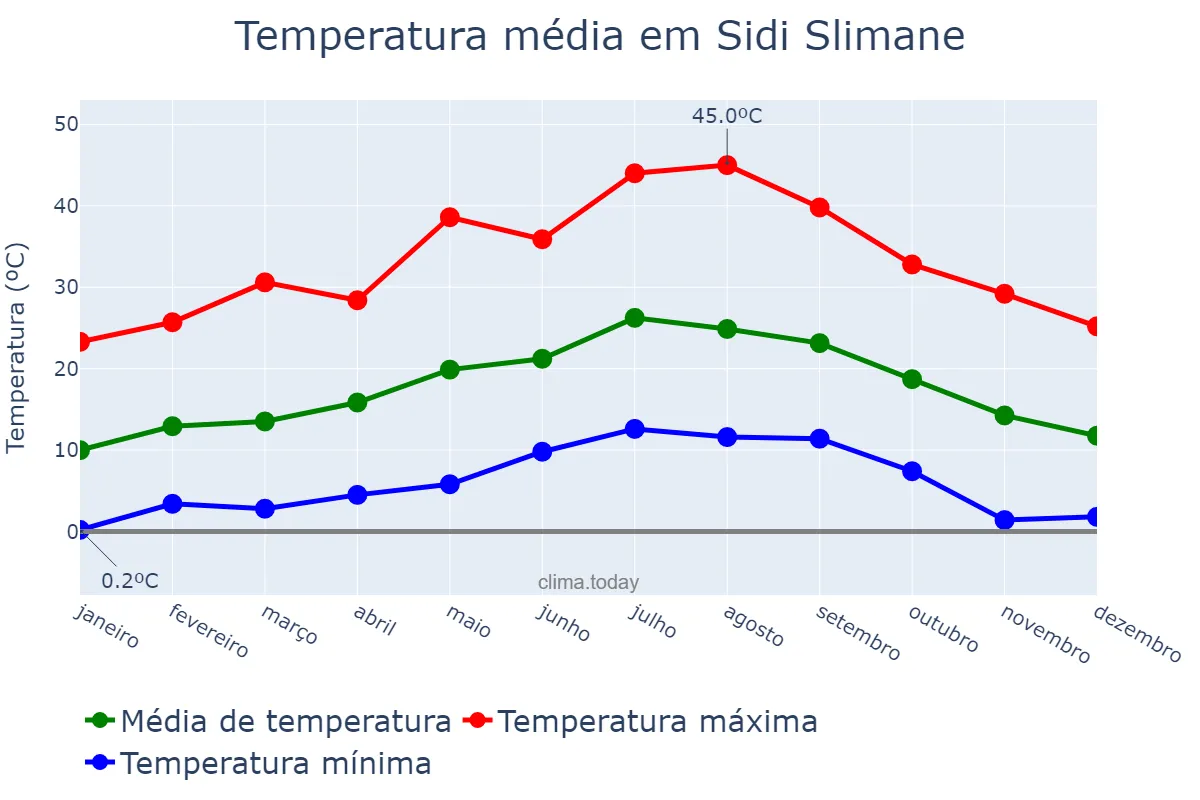 Temperatura anual em Sidi Slimane, Rabat-Salé-Kénitra, MA
