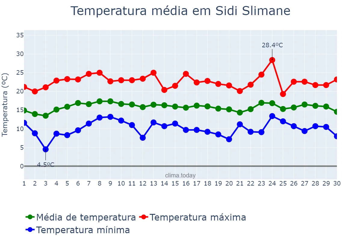 Temperatura em abril em Sidi Slimane, Rabat-Salé-Kénitra, MA