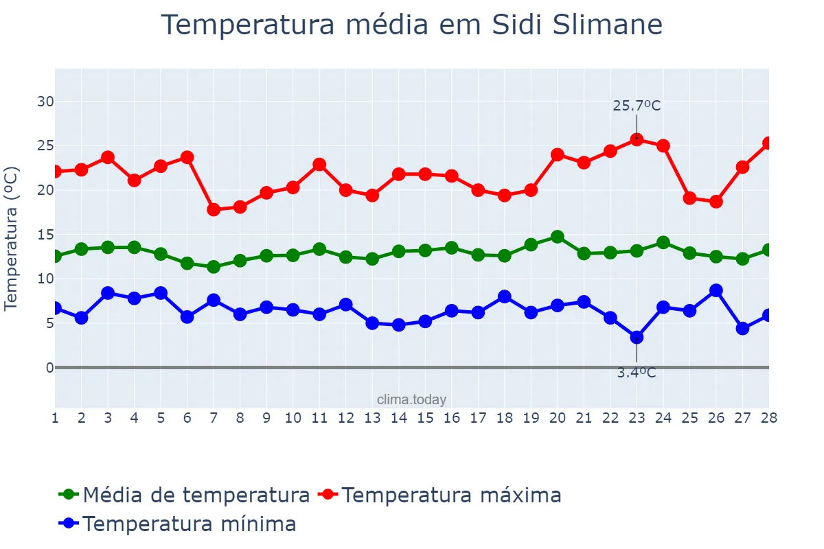 Temperatura em fevereiro em Sidi Slimane, Rabat-Salé-Kénitra, MA