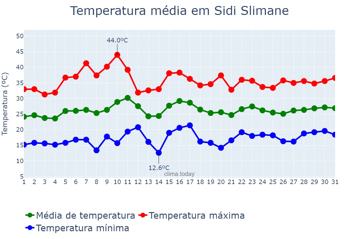 Temperatura em julho em Sidi Slimane, Rabat-Salé-Kénitra, MA