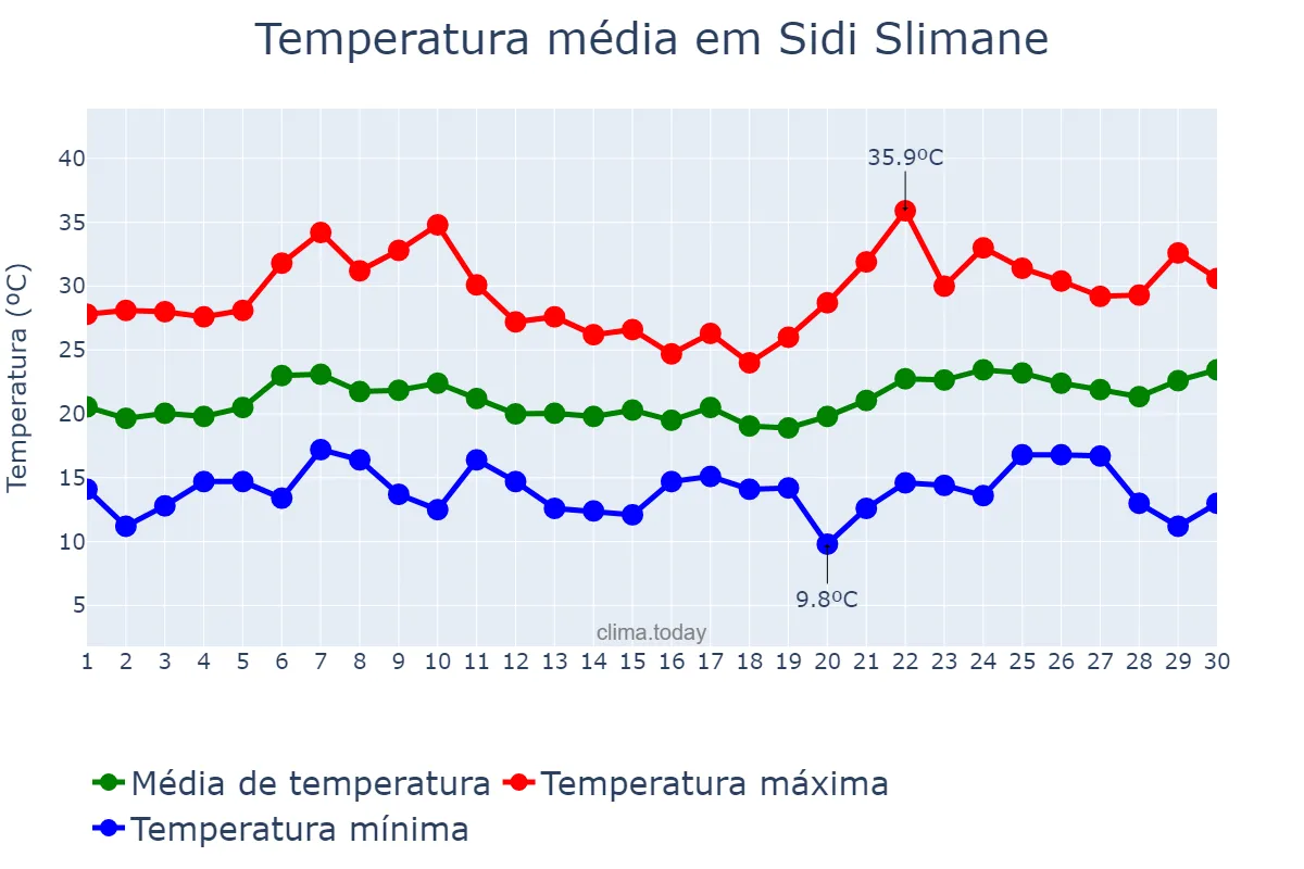 Temperatura em junho em Sidi Slimane, Rabat-Salé-Kénitra, MA