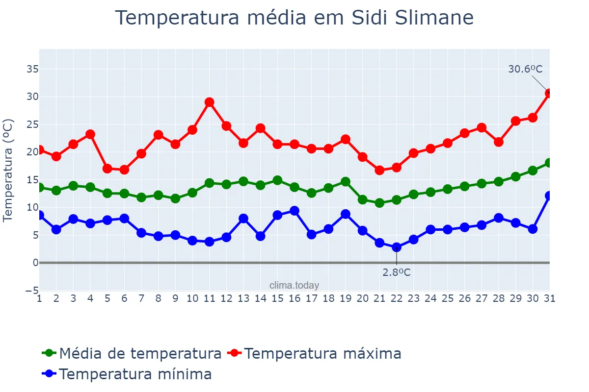 Temperatura em marco em Sidi Slimane, Rabat-Salé-Kénitra, MA