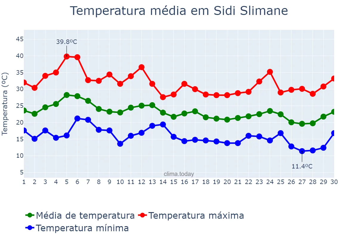 Temperatura em setembro em Sidi Slimane, Rabat-Salé-Kénitra, MA