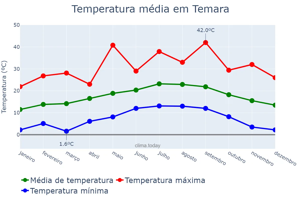 Temperatura anual em Temara, Rabat-Salé-Kénitra, MA