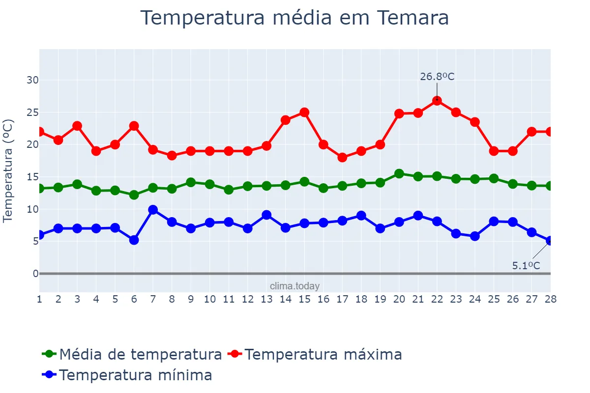 Temperatura em fevereiro em Temara, Rabat-Salé-Kénitra, MA