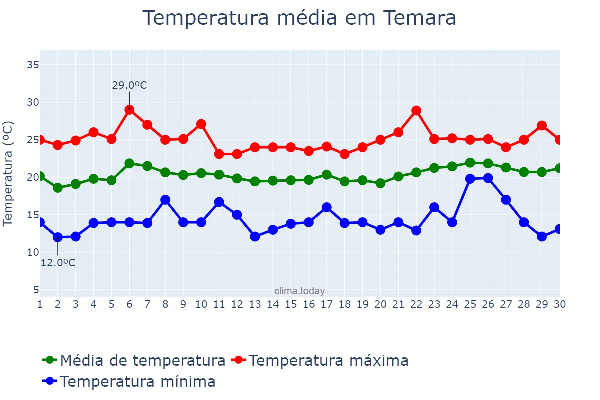 Temperatura em junho em Temara, Rabat-Salé-Kénitra, MA
