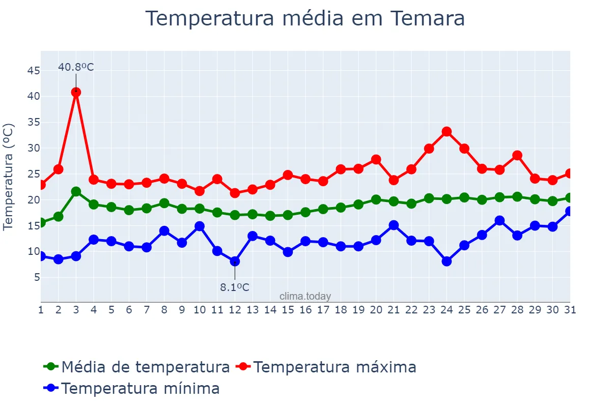 Temperatura em maio em Temara, Rabat-Salé-Kénitra, MA