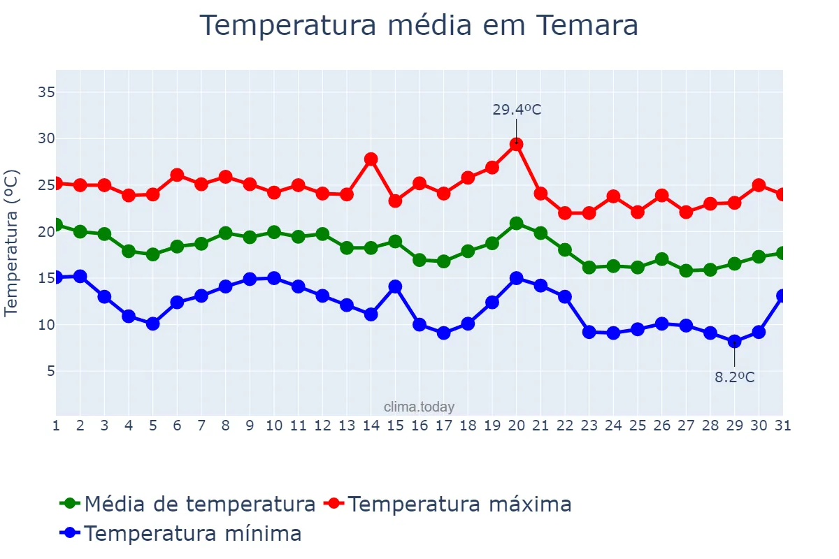 Temperatura em outubro em Temara, Rabat-Salé-Kénitra, MA