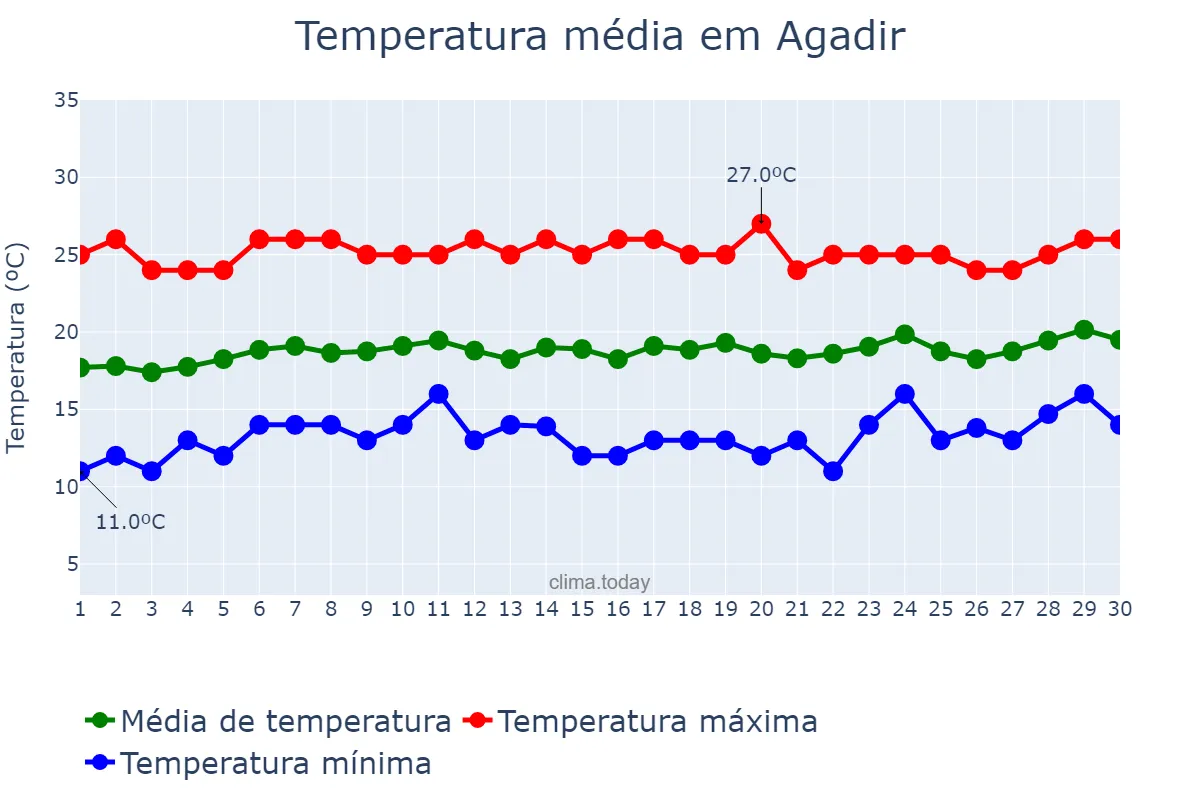 Temperatura em abril em Agadir, Souss-Massa, MA