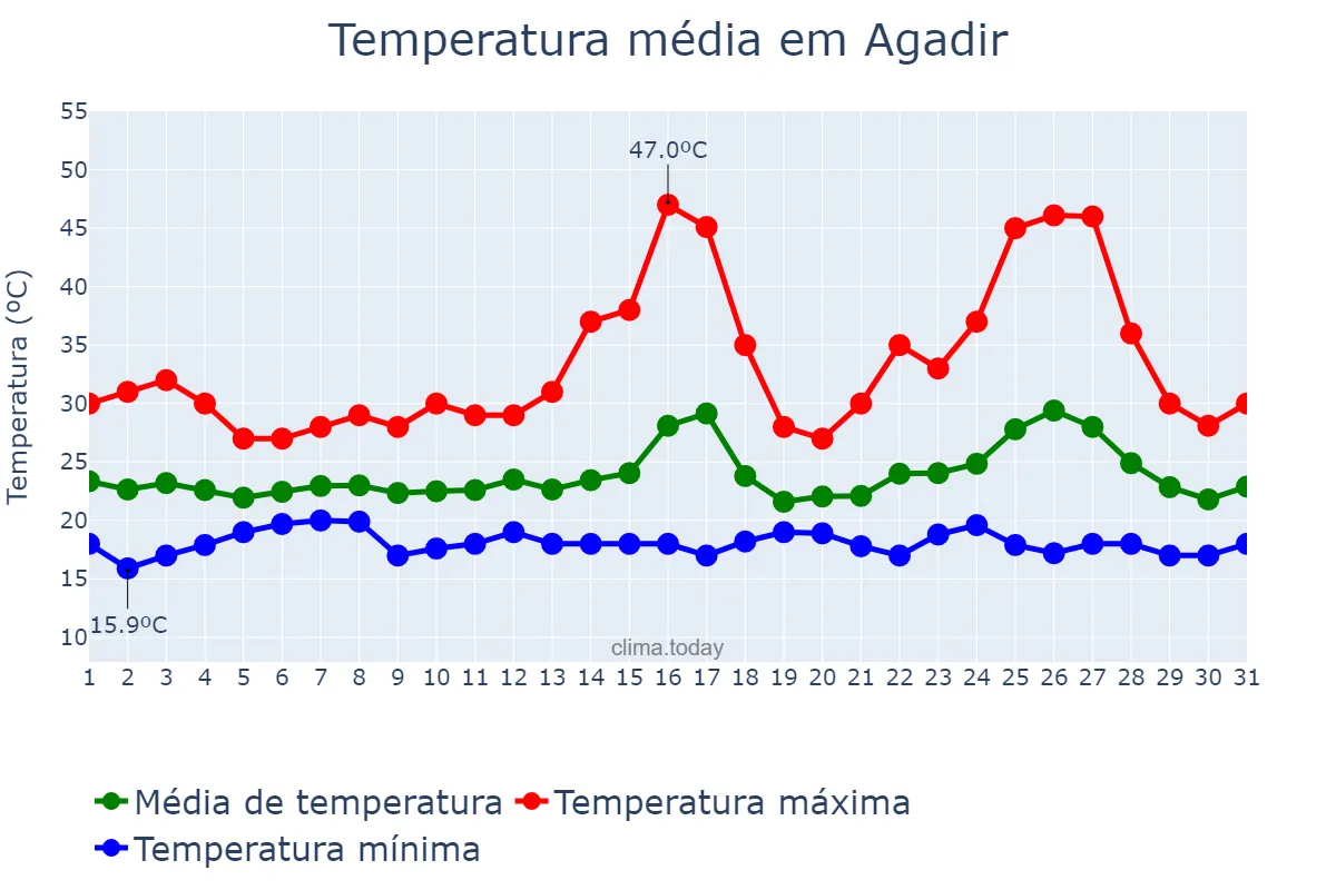 Temperatura em agosto em Agadir, Souss-Massa, MA