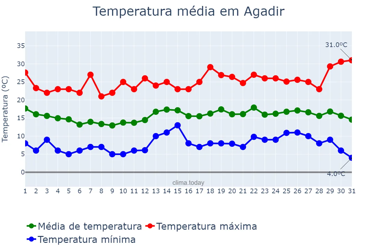 Temperatura em dezembro em Agadir, Souss-Massa, MA