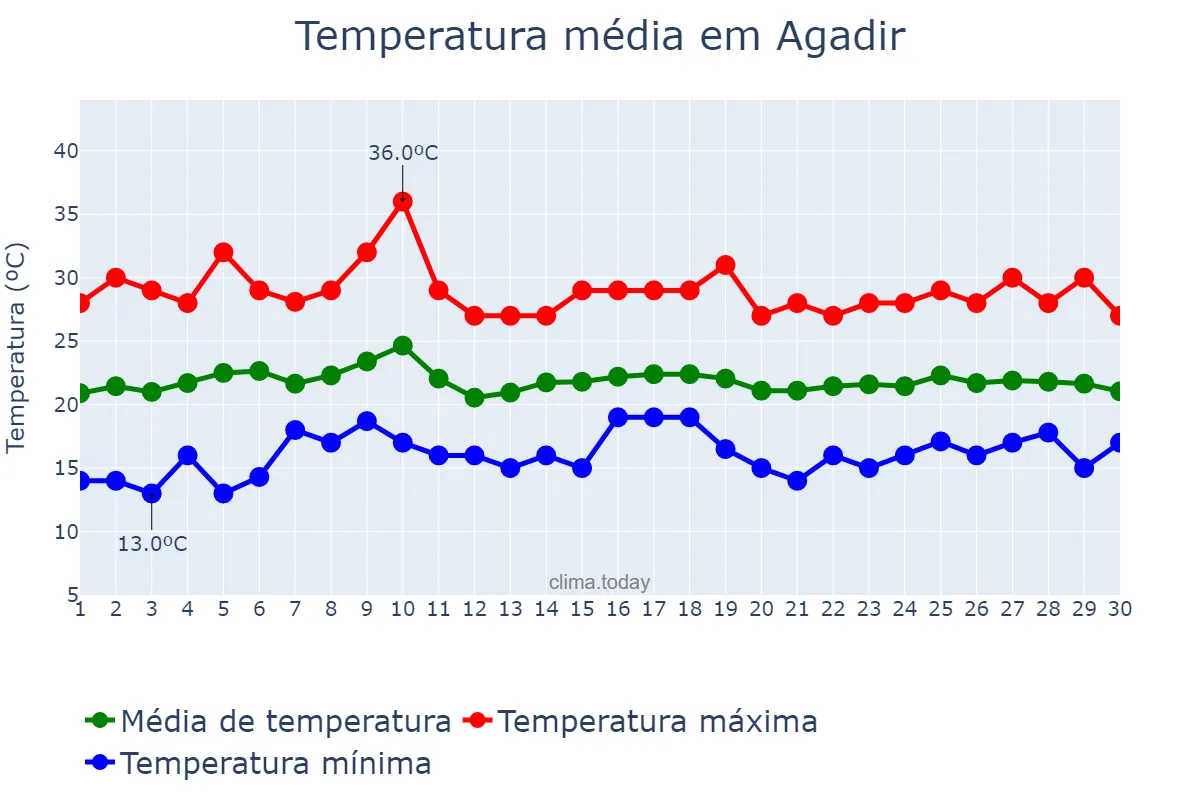 Temperatura em junho em Agadir, Souss-Massa, MA