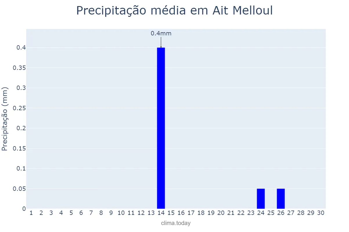 Precipitação em abril em Ait Melloul, Souss-Massa, MA