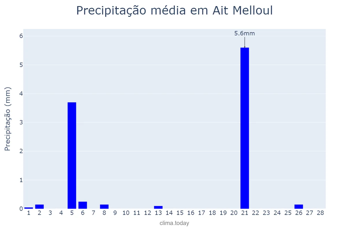 Precipitação em fevereiro em Ait Melloul, Souss-Massa, MA